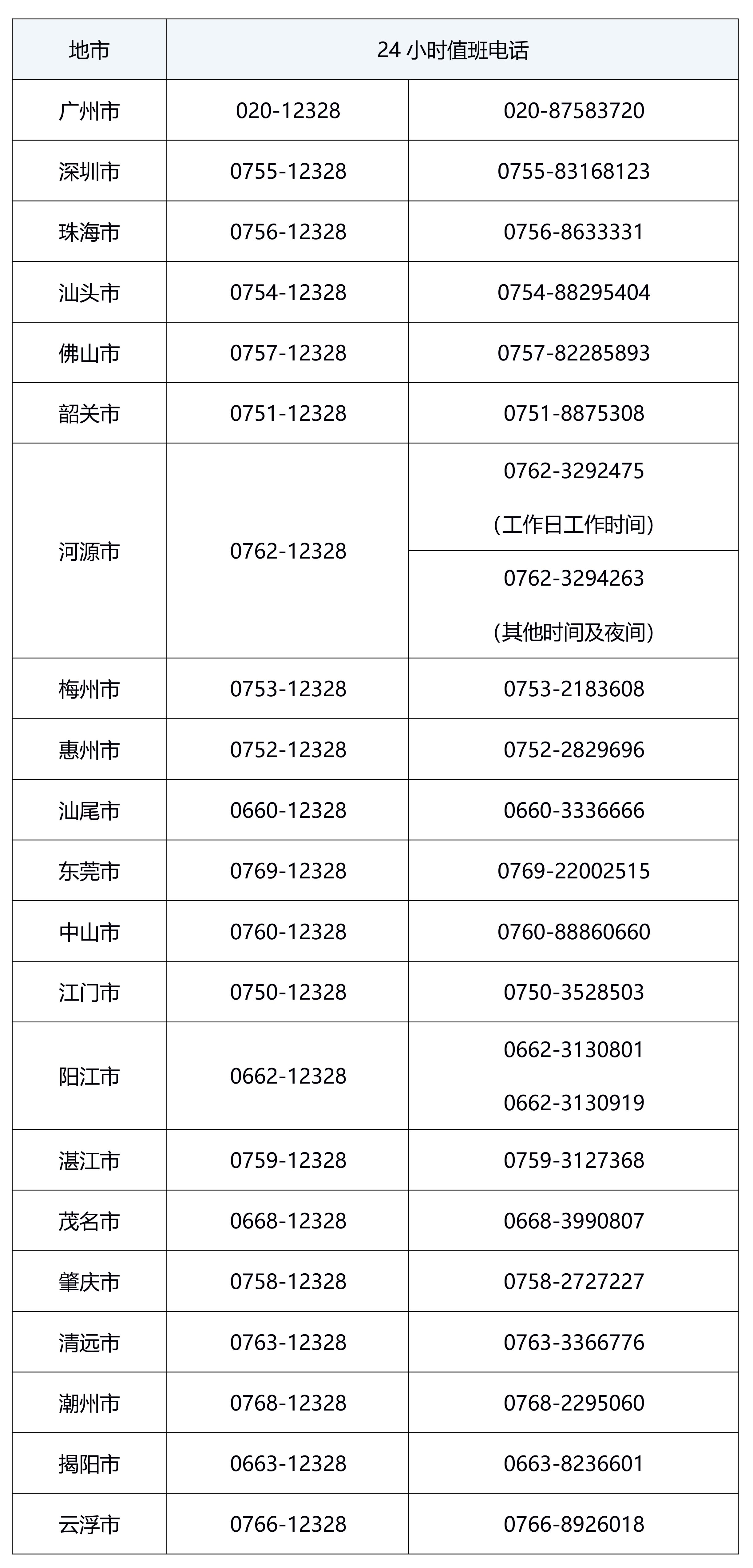 廣東省物流保通保暢工作領導小組辦公室關于交通物流保暢服務聯系方式的公告-2.jpg